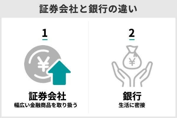 証券会社と銀行の違いをあらわした画像