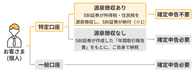 特定口座とはの画像